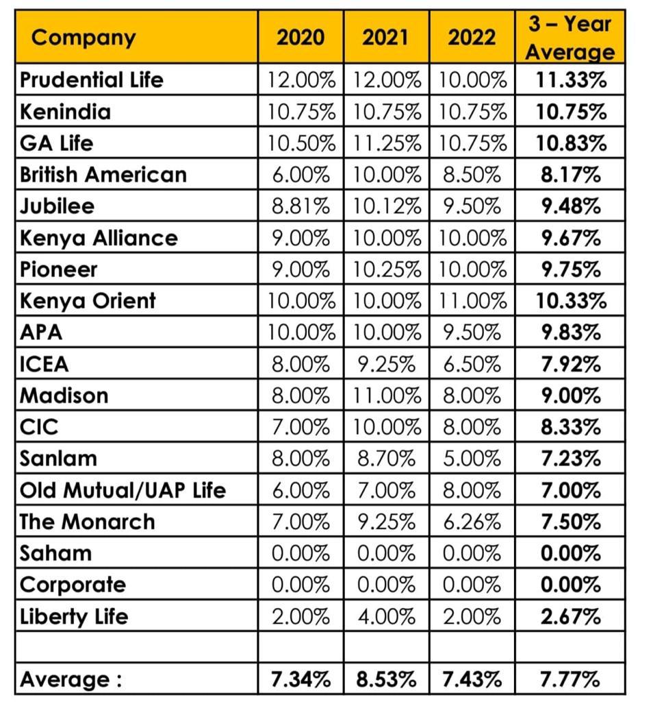 KabiWangethi's tweet photo. How are you planning for your retirement?
https://t.co/JseM9mIChu
@MyEveryPenny

Here are the returns for the last 3 years. https://t.co/xFlM69zI8N