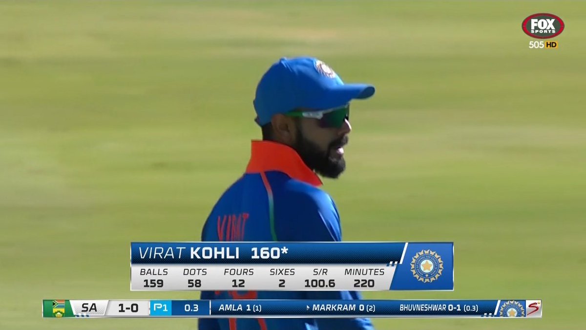 Most 150+ Scores In ODI For India In Winning Cause vs SENA + Pakistan :

#ViratKohli - 3 🔥🔥
Sachin - 3
Rohit - 1
Yuvraj - 1
Ganguly - 1