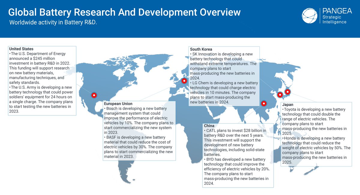 Various companies around the world are making their own steps to further advance our capabilities in battery use, creation and implementation. We are sharing a helpful guide to provide an overview of where these developments are taking place.

See here - bit.ly/3pstkoO