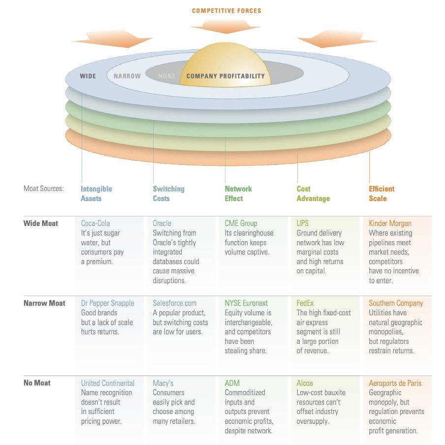QCompounding's tweet photo. In general, there are 5 kind of moats:

▪️ Intangible Assets
▪️ Switching Costs
▪️ Network Effects
▪️ Cost Advantage
▪️ Efficient Scale

I'll teach you everything you need to know in 2 minutes: https://t.co/v9w6pfJOGh