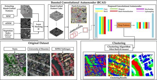 RemoteSens_MDPI's tweet image. 📢An Efficient #MultiSensor Remote Sensing #ImageClustering in #Urban Areas via #BoostedConvolutionalAutoencoder (#BCAE)
by Maryam Rahimzad, Saeid Homayouni, Amin Alizadeh Naeini and Saeed Nadi
👉 Read the full article: mdpi.com/2072-4292/13/1…