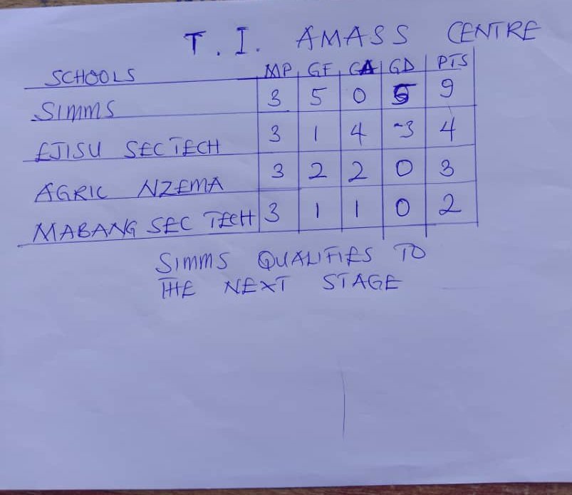 BornAgain771's tweet photo. 1.Simms 1 - 0 Agric Nzema  SHS
2. Simms 1 -  0 Mabang shots
3. Simms 3 - 0 Ejisu shts

We're #ADEFO) We're #SIMMSCO https://t.co/VknB1e8ZXH