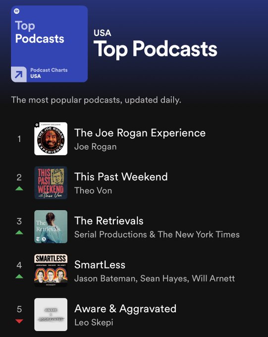 Twitter is a solid home for podcasters.  @TheoVon had a podcast episode taken down on another platform<a class="tags" target="_blank" title="On Twitter" href="/?out=eyJ0eXAiOiJKV1QiLCJhbGciOiJIUzUxMiJ9.eyJpYXQiOjE3MTk1NzE0NzksImlzcyI6InR3cG9ybnN0YXJzLmNvbSIsIm5iZiI6MTcxOTU3MTQ3OSwiZXhwIjoxNzUxMTA3NDc5LCJyZWRpcmVjdF91cmwiOiJodHRwczovL3R3aXR0ZXIuY29tL1RoZW9Wb24ifQ.MGf_rhstrT_L2n0cPgiCZ_H2NMYkrNvHAf0Hi9Baqyrb2NBDYouF2I6EnBapjuAhDsbqY2sosj9BqFTTuKEQiA">@TheoVon</a><a href="/tag/bayc"class="tags"><span>#bayc</span></a>