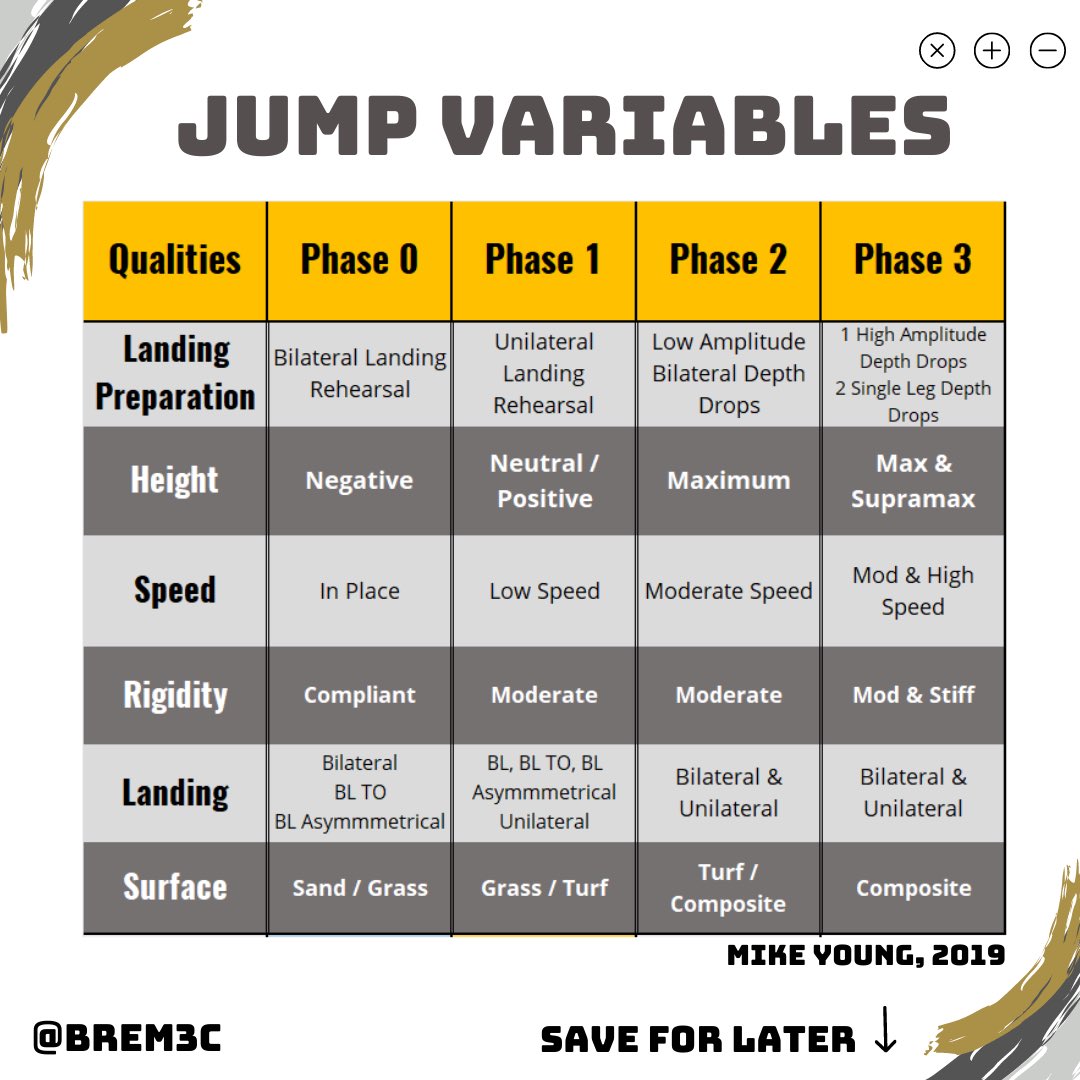 JUMP VARIABLES ✈️🆙☝🏾💥

Today a bit about the jumping variables a neat table from <a href="/MikeYoung/">Mike Young, PhD</a> slides I believe its very useful when deciding and ‘laddering’ the different jump options for training. 

#strengthandconditioning #plyometrics #jumping