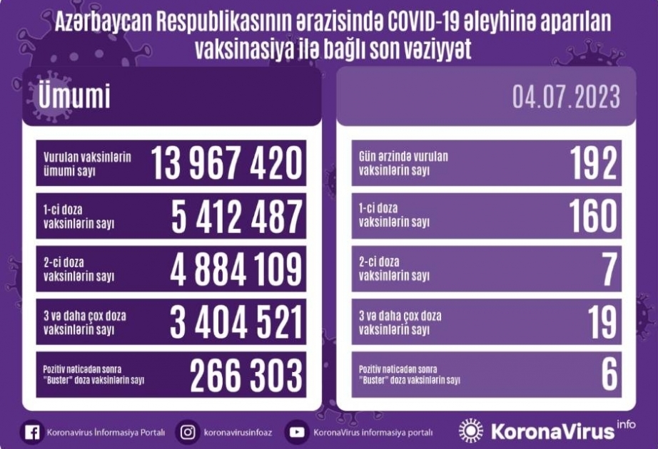 Azerbaijan administers 192 COVID-19 jabs in 24 hours #Azerbaijan https://t.co/gS5XMKrfe0 https://t.co/F2iyJAXV67