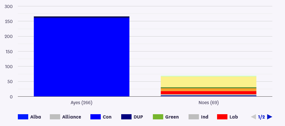 AHertfordLibDem's tweet image. Same number of LibDem and Labour MPs voted against! (I think they have a few more MPs than us though) #Labstain votes.parliament.uk/Votes/Commons/…