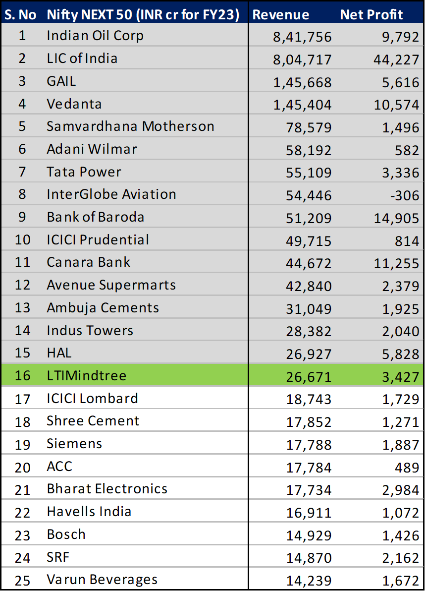 EduMcStark's tweet photo. LTIMindtree is new member in the NIFTY 50 index. As per NSE announcement, it will be included from July 13th in place of HDFC Ltd which gets merged with HDFC Bank.

LTIM has been chosen ahead of 15 companies in Nifty Next 50 which had higher revenues in FY23. https://t.co/N6KWnkz6yU