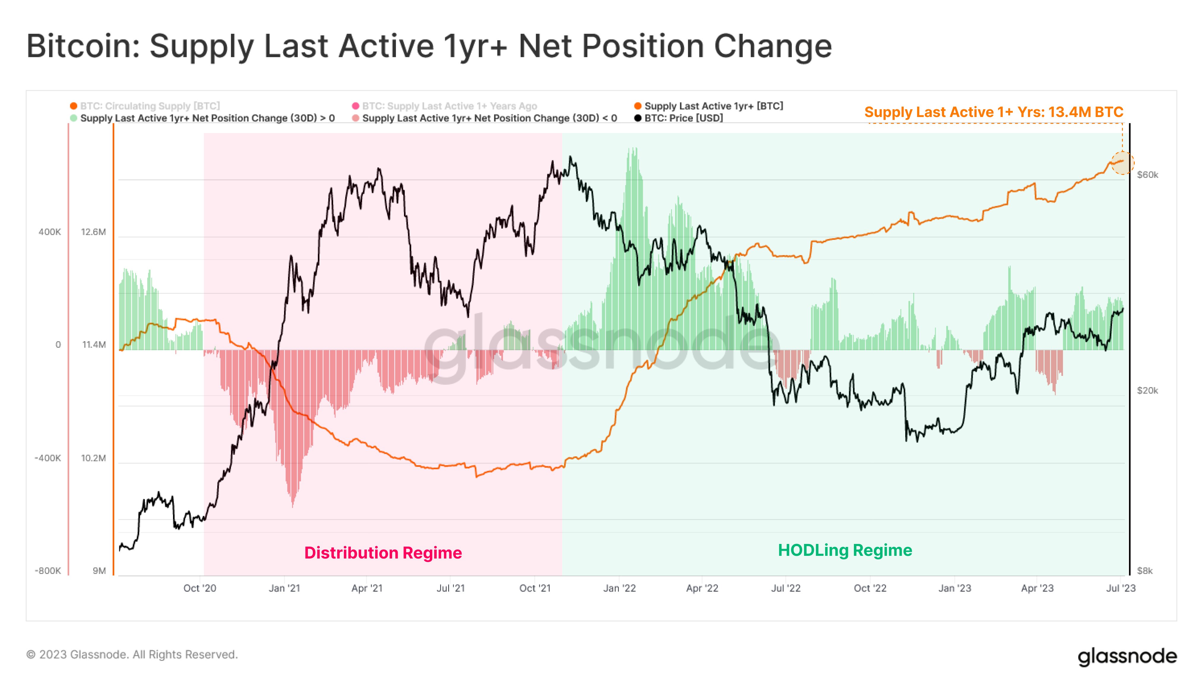 Bitcoin HODLing