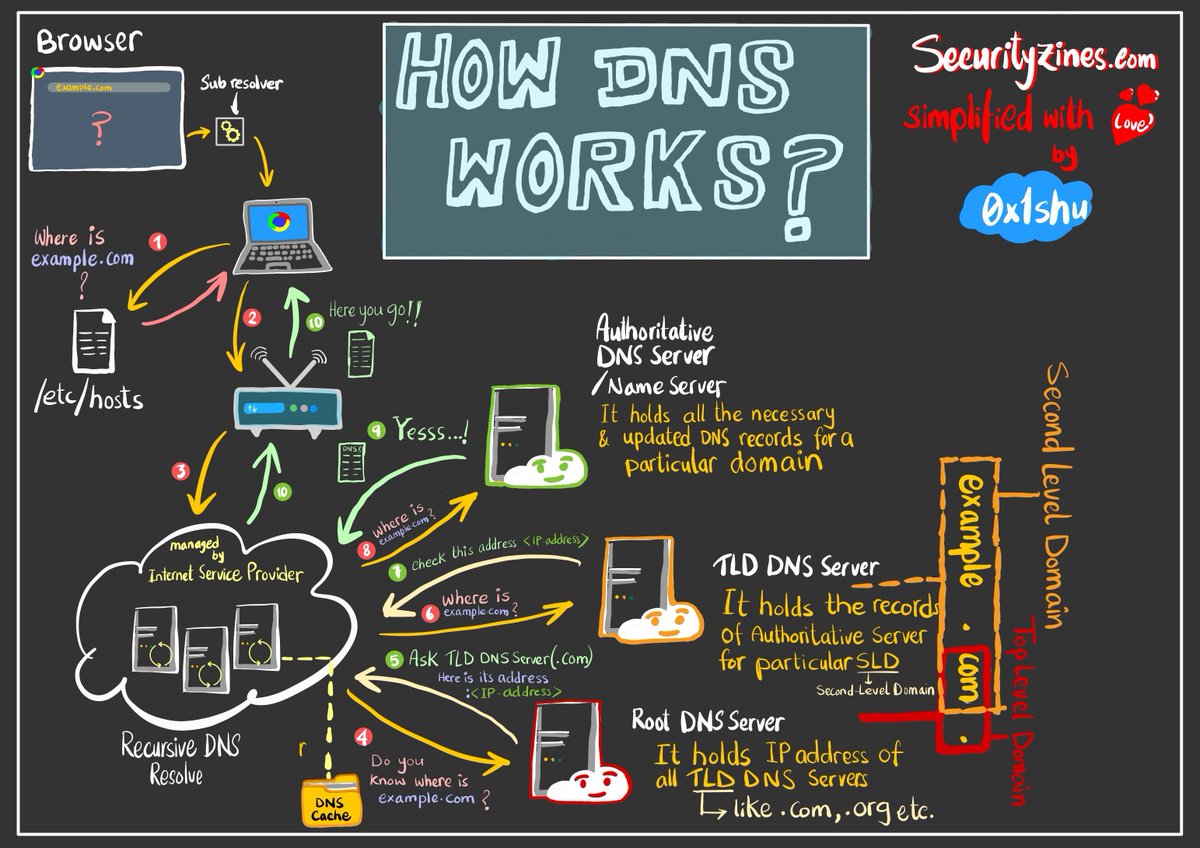 thebitdoodler's tweet photo. Let's Learn with #SecurityZines Day 2
How DNS Works ?
The Domain Name System (DNS) is a hierarchical and decentralized naming system for computers, services, or other resources connected to the Internet or a private network.
#infosecurity #infosec #technology https://t.co/6ALQ72FhSd