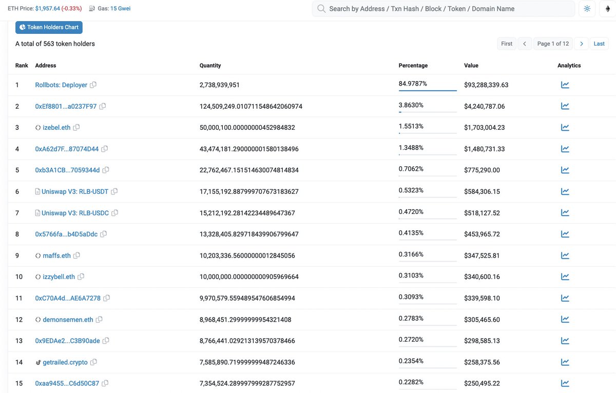 One week after <a href="/rollbitcom/">ILikeMEMES</a> migrated to #Ethereum, interesting to look at the top 15 holders &amp; trading volumes. Notable entities include:
<a href="/izebel_eth/">jez (equity perps era)</a> - 50m RLB valued at $1.7m
<a href="/Izzybelleth/">Izzybell</a> (Ellipse Trading) - 10m RLB at $340k
<a href="/maffs_eth/">maffs</a> - 10.2m RLB valued at $350k