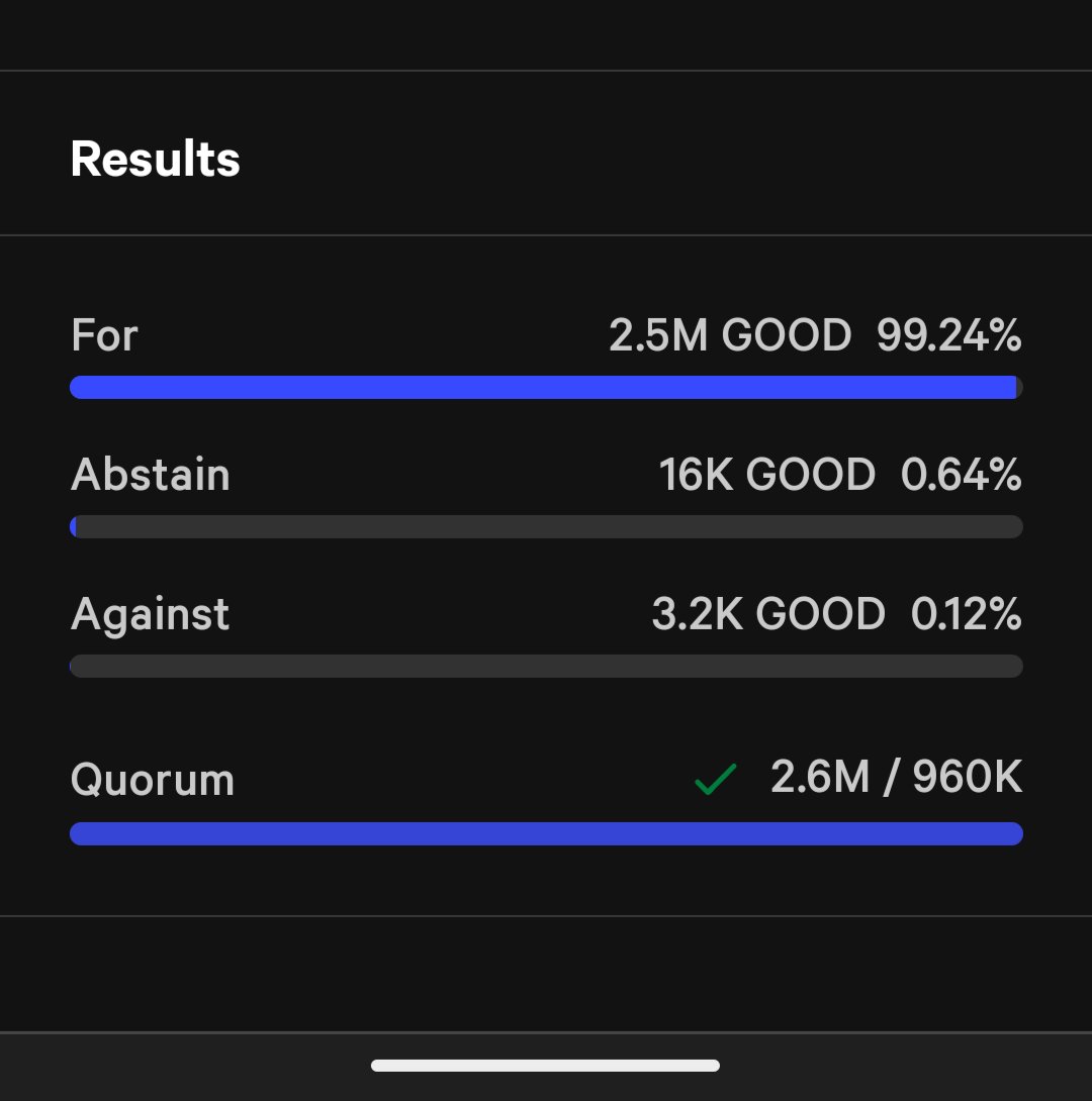 Gooddollar_Br's tweet photo. Bom dia comunidade Good!
Sigamos! 🚀🚀🚀
Viva! A #GoodDAO aprovou a renovação dos moderadores da comunidade! 🎉🙌
Com 99,24% de apoio dos 96 membros votantes, @ChrisMe35907945, @josead119676, @MunozQuemba e @StevE78846497 estão definidos para os próximos 6 meses! Parabéns! https://t.co/EfN6tFn6KR