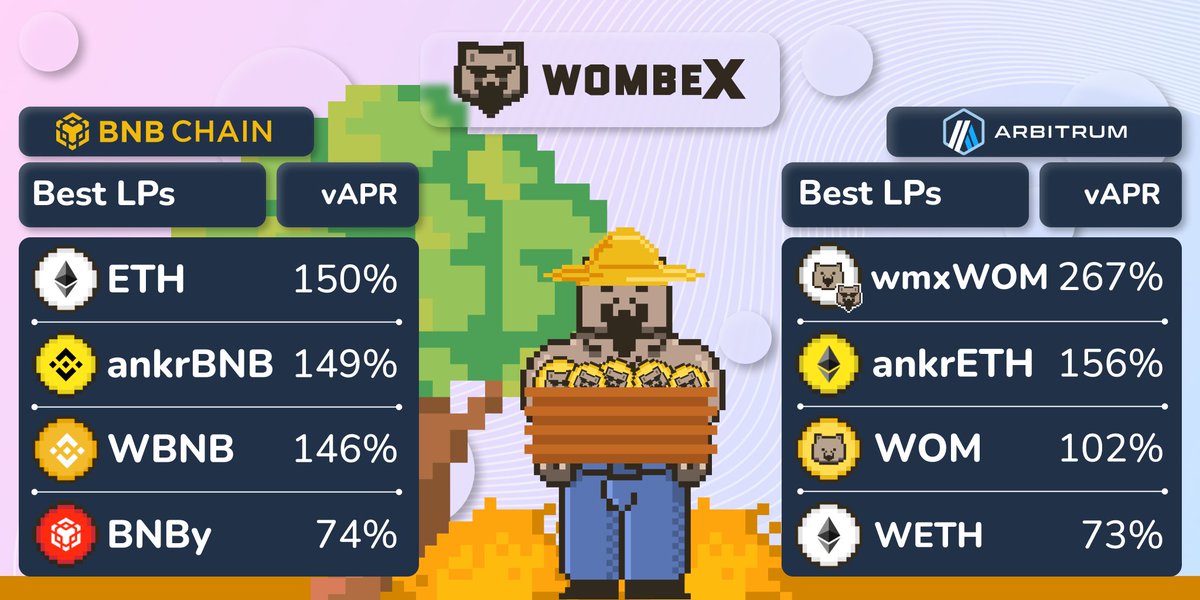 WombexFinance's tweet photo. LP status check for the Wombex Community is here!

#WombexWarriors are enjoying their boosted LP yields with @WombexFinance on @WombatExchange!

This week's highlighted LPs are 👇

#BSC 
👉 @ankrstaking's #ETH pool is on fire with a 150% vAPR! 
👉 @TENfinance's $BNBy is shining with a 74% vAPR!

#ARB   
👉 Wombex's $wmxWOM is diving into the 267% vAPR pool for Wombexooors! 
👉 @ankrstaking is here again, the ankrETH pool is as deep as 156% vAPR!
Where to stake? 

👉 https://t.co/fTlkSlzzAn #BNB 👉 https://t.co/LEFQYnQnZz @Arbitrum

Enjoy!