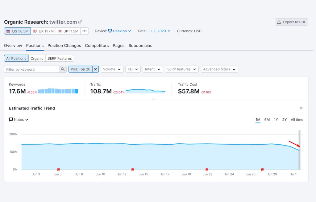 Twitter Blocks Unregistered Users And Google Search Causing Massive Fall In Its Indexed URLs https://t.co/1jm3OMTGzY https://t.co/Enm0r0NMVz