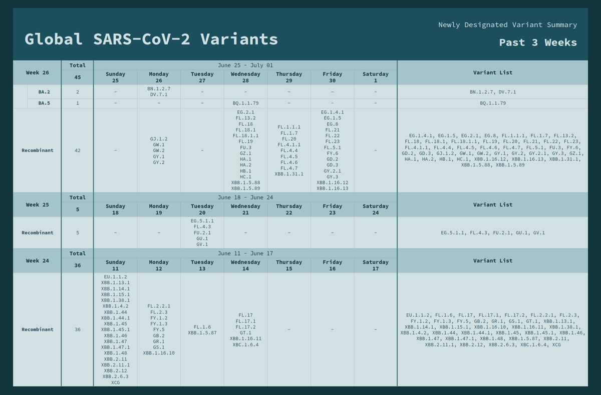 CiscoRucinski's tweet photo. #SARSCoV2 Weekly #VariantDesignation Breakdown
This week there have been 45 designations
- 6 new aliases
- Started on the H aliases
- There are over 500 Omicron Recombinants
- Almost 1,500 Omicron-containing lineages https://t.co/O9TGDmDib4