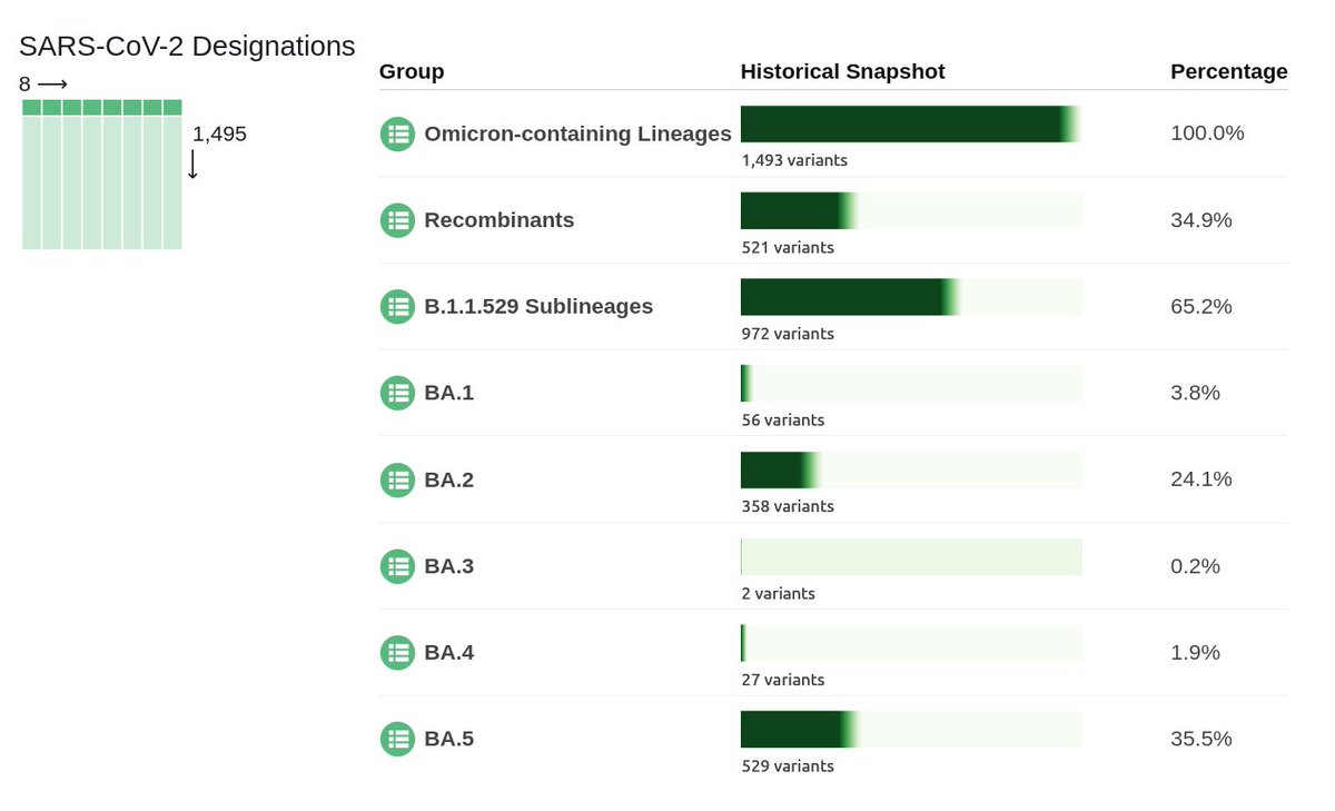 CiscoRucinski's tweet photo. #SARSCoV2 Weekly #VariantDesignation Breakdown
This week there have been 45 designations
- 6 new aliases
- Started on the H aliases
- There are over 500 Omicron Recombinants
- Almost 1,500 Omicron-containing lineages https://t.co/O9TGDmDib4