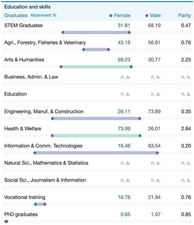 🇫🇷 Les ♀️sous-représentées dans les #STEM : 
🌱 Dans les domaines agricoles, on s'approche de la #Parite avec 43,19 % de diplômées. 
⚙️ En ingénierie, la #mixité n'est pas encore au RDV: 26 % de diplômées. 
💻 Dans les #TIC ,seulement 16,46 % des diplômé.e.s sont des #femmes