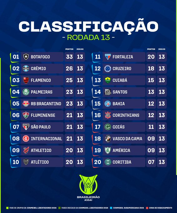 Not_Esportivas's tweet photo. Classificação, os resultados e a artilharia após a 13°rodada do @Brasileirao
#CampeonatoDoBrasileiro #CBF #brasileirao #BR13 #Botafogo #TiquinhoSoares https://t.co/BX8rJOKo61
