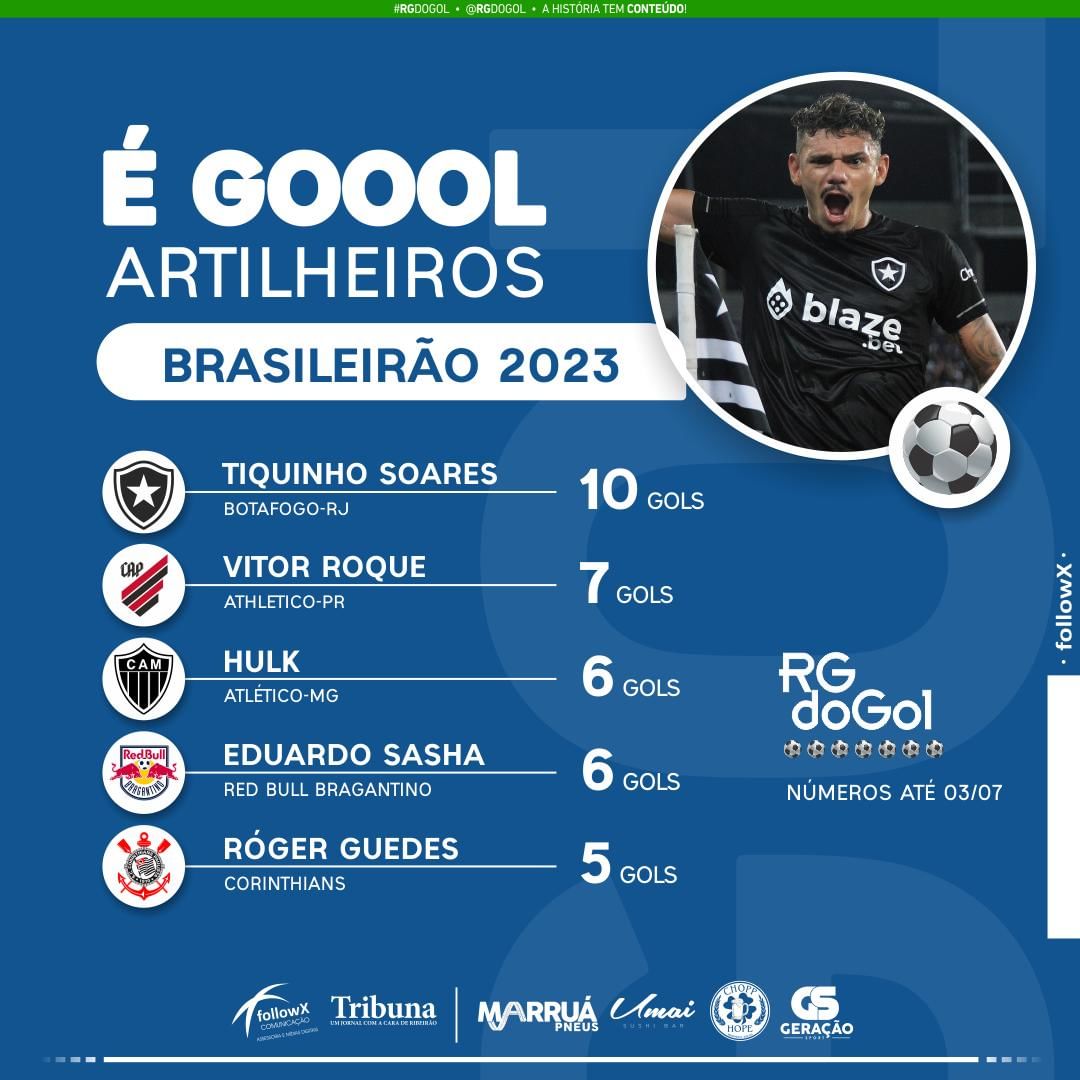 Not_Esportivas's tweet photo. Classificação, os resultados e a artilharia após a 13°rodada do @Brasileirao
#CampeonatoDoBrasileiro #CBF #brasileirao #BR13 #Botafogo #TiquinhoSoares https://t.co/BX8rJOKo61