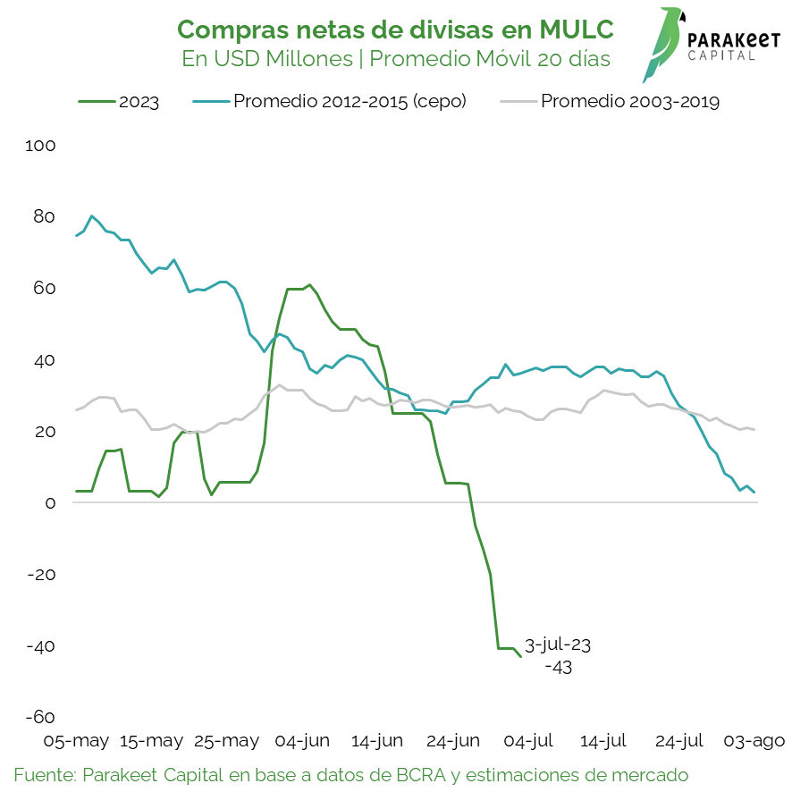 BPanighel's tweet photo. Sin dólar soja e impactadas por la sequía, las compras que realiza el BCRA en el Mercado de Cambios se alejan del comportamiento estacional normal y se convierten en ventas netas.  

El apetito de cobertura cambiaria se incrementó significativamente en las últimas semanas https://t.co/F0pECeLN7C