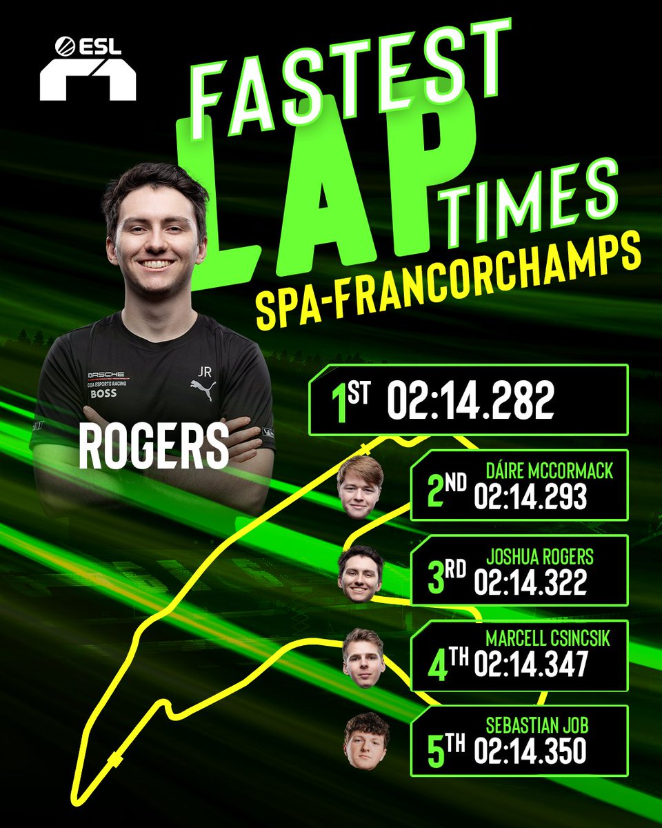 What is your PB around the legendary Spa-Francorchamps? 🇧🇪

In #ESLR1 the fast fast Aussie <a href="/JKRogers_92/">Josh Rogers</a> 🇦🇺 holds the record - for now ... 👀