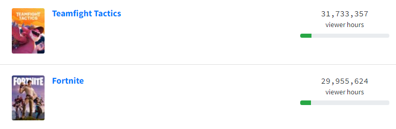 MilkTFT's tweet photo. TFT has more watch hours than fortnite on twitch in the last 30 days BOOMERS unite. https://t.co/hbxcxxzDr8