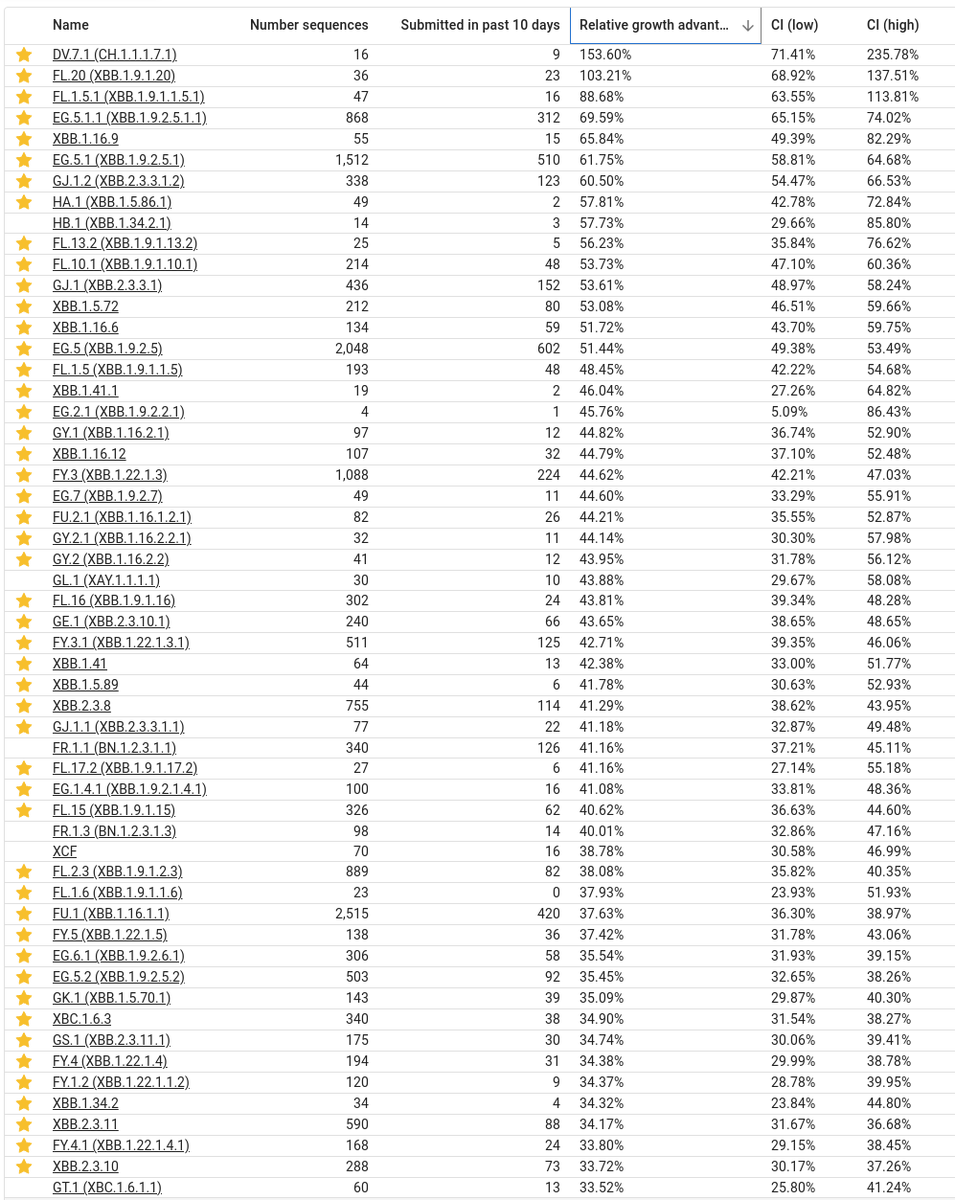CiscoRucinski's tweet photo. #SARSCoV2 #RelativeGrowthAdvantage #Collection42 #Collection24 

https://t.co/TQRxVUvQO3   
Maintained by Andrew Urquhart (@wolfeagle1989)

Be wary of overestimations due to:
 - Low sample counts
 - Large differences in sequencing rates between countries https://t.co/7rNnyzdF7j