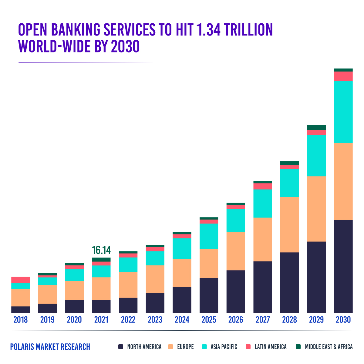 PaycoreGroup's tweet image. According to estimates from Polaris Market Research, the #OpenBanking services market was worth $16.14 billion at the end of 2022, and project year-on-year growth of 26.8% out to 2030 to reach $1.34 trillion by the end of the decade.
#fintechs #payments #marketresearch