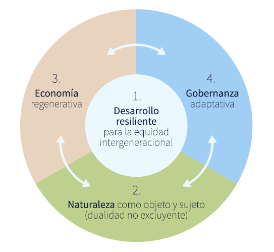 raimundano's tweet photo. Ayer junto con @conlaTita y @Max_Molina presentamos la propuesta del @CIRN_AG en una audiencia pública para el Consejo Constitucional del @Procesoconsti23, donde pusimos en relevancia conceptos de #DesarrolloResiliente, #GobernanzaAdaptativa #EconomiaRegenerativa, #Cuencas y + https://t.co/E8eHCLQ3jX