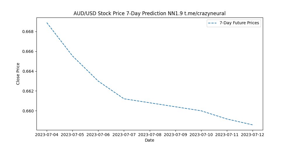SeerFin89041's tweet image. 🌏Down Under meets Uncle Sam! My neuron&apos;s July 4th analysis for AUD/USD is in. No major fireworks this time, but stay tuned for more Forex insights! 🧠💡#Forex #AUDUSD #AIAnalysis