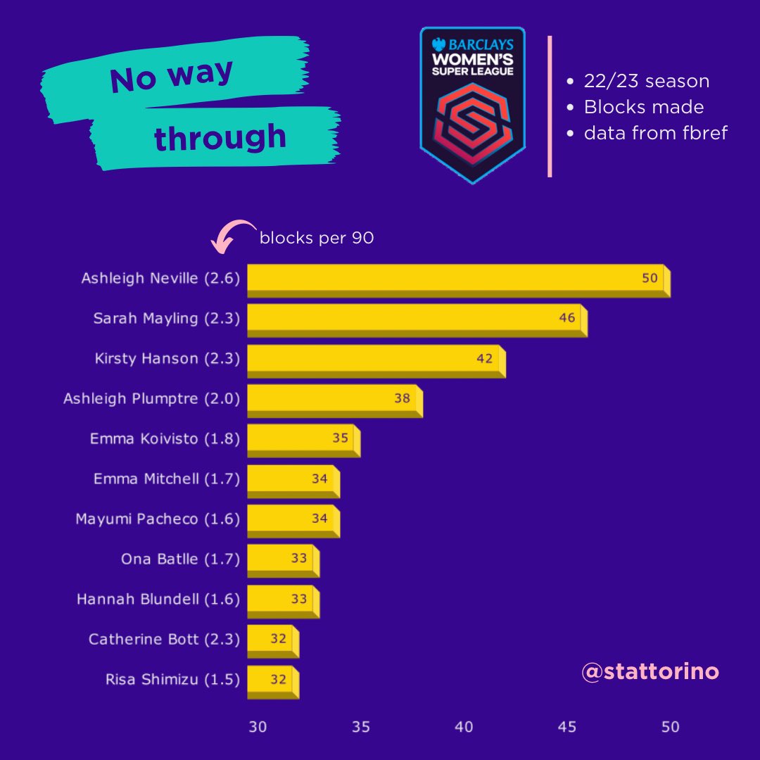 stattorino's tweet photo. This season’s best blockers in @BarclaysWSL
Here are some insights 🧵
#Stattorino #WomensFootball #BarclaysWSL #WSL #Neville #Mayling #Hanson #Plumptre #Koivisto #Mithcell #Pacheco #Batlle #Blundell #Bott #Shimizu https://t.co/CZ2gxVYI5C