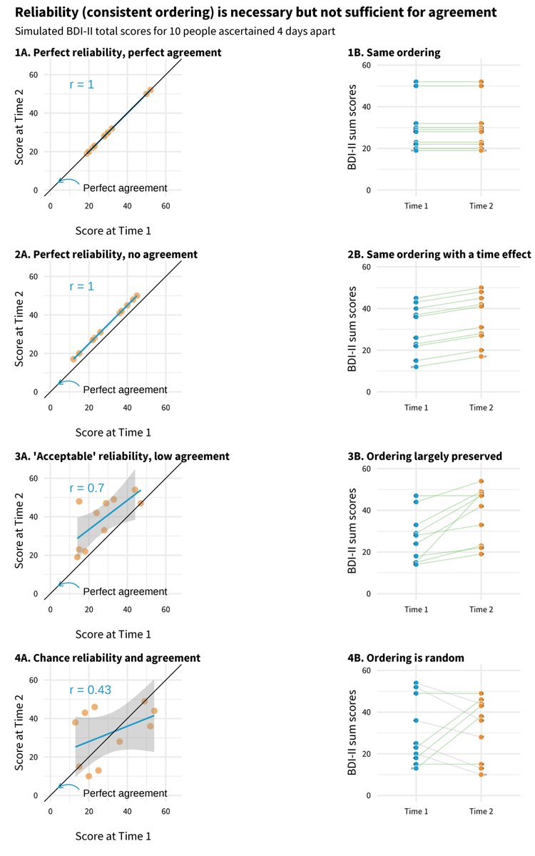 Lots of helpful resources and ideas shared in response to this question. Is this revised figure helpful? Trying to separate reliability from agreement in teaching about reliability.