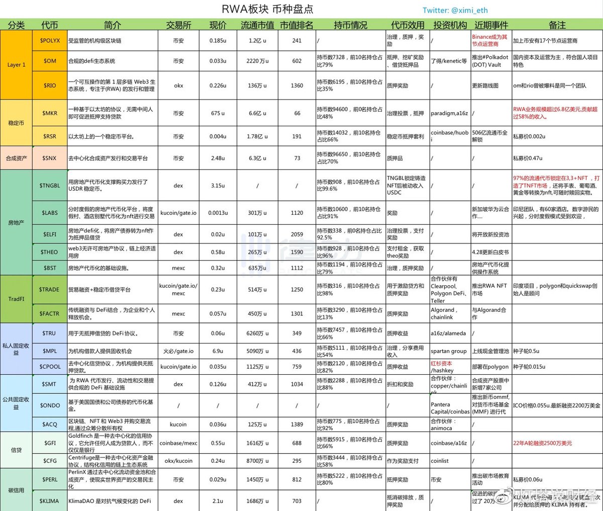 Cryptodengta's tweet photo. 最近比较热门的RWA板块已经逐渐浮现大家视线

这篇了解什么是RWA以及对应板块的代币，随手点赞支持！

什么是RWA？

在加密货币中，RWA代表的是"实物资产"（Real-World Assets）。这指的是除加密货币之外的，有实体且具有经济价值的资产，也叫真实世界资产。

例如，房地产，黄金，股票，债券等都可以被视为实物资产。

在DeFi（去中心化金融）中，实物资产（RWA）正在被用作贷款的担保。这是一种创新的做法，因为它将传统的金融元素（如房地产或股票作为抵押品）与加密货币贷款结合在一起。

例如，某人可能拥有大量的房地产，但他们不想出售它以获得现金。使用DeFi，他们可以将这些实���资产转化为数字代币，并将其用作贷款的担保，从而获得加密货币的贷款，以在需要流���性时使用。

这个板块在上个月初就有不少大佬级别的SPACE谈论

在上个月末，以嘉信、富达等金融巨头发起的交易所EDX Market上线后，资管巨头贝莱德申请比特币ETF、德意志银行申请数字资产牌照、富达正考虑收购灰度，一系列消息都预示着传统金融机构以另一种姿态再次向 Crypto 领域进军了

另外，新加坡与欧洲等国多家银行探索将政府债券通证化，并将其与 CBDC 运用于一些 DeFi 场景中

说明传统世界的资产上链将助推 RWA 赛道的发展，而这将值得重点关注

本周表现最佳的代币之一 #COMP，就是因其创始人Robert Leshner宣布了其新公司 Superstate 的诞生，Superstate是创建连接传统市场和区块链生态系统的受监管金融产品，不同于仅仅受限于加密货币圈的DeFi，这将为现实与虚拟关联升华

V神在接受吴说采访时也说到对于  RWA 实物资产，其认为在这个设计空间中是有一定合理性的，但需要小心地进行工程设计，以确保支持资产的广泛分布和稳定的治理。

综上，在后续的行情中，可以重点关注下这个赛道的发展，每一轮都是需要叙事的热点才有波动，而这可能是后续资金青睐的一个点

下图中的代币均属这板块相关，但代表性的可以关注DEFI三剑客 #COMP  ，#Mkr ，#AvAe，以及 #ondo  、#MPL 、#TRADE、#Ployx  、#Om  为代表等，建议以大所高市值流通为准