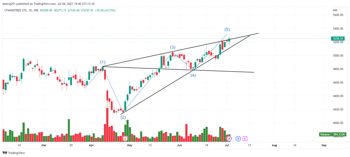 LTIMindtree Bearish Wolfe Wave

#stockmarkets #stockmarketcrash #StocksToBuy #breakoutsoon #BREAKOUTSTOCKS 
#BearishWolfeWave #BullishWolfeWave #WolfeWave