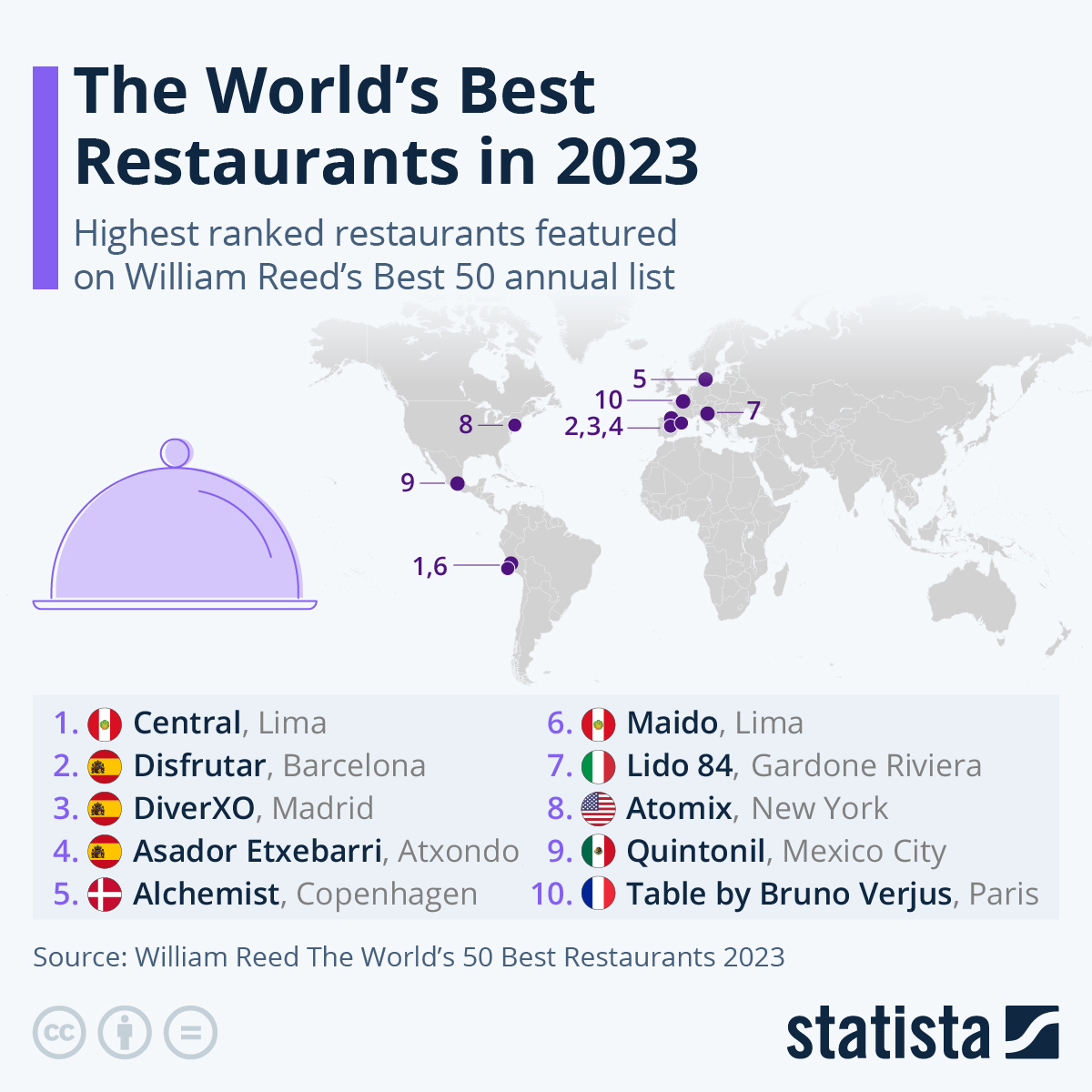 Para todos los que tengan una bucket list y necesiten añadir algunas cosillas más, les dejamos el mapa de los mejores lugares del mundo para comer. Empieza a planearlo desde ya, puede que te cueste un poco reservar.
