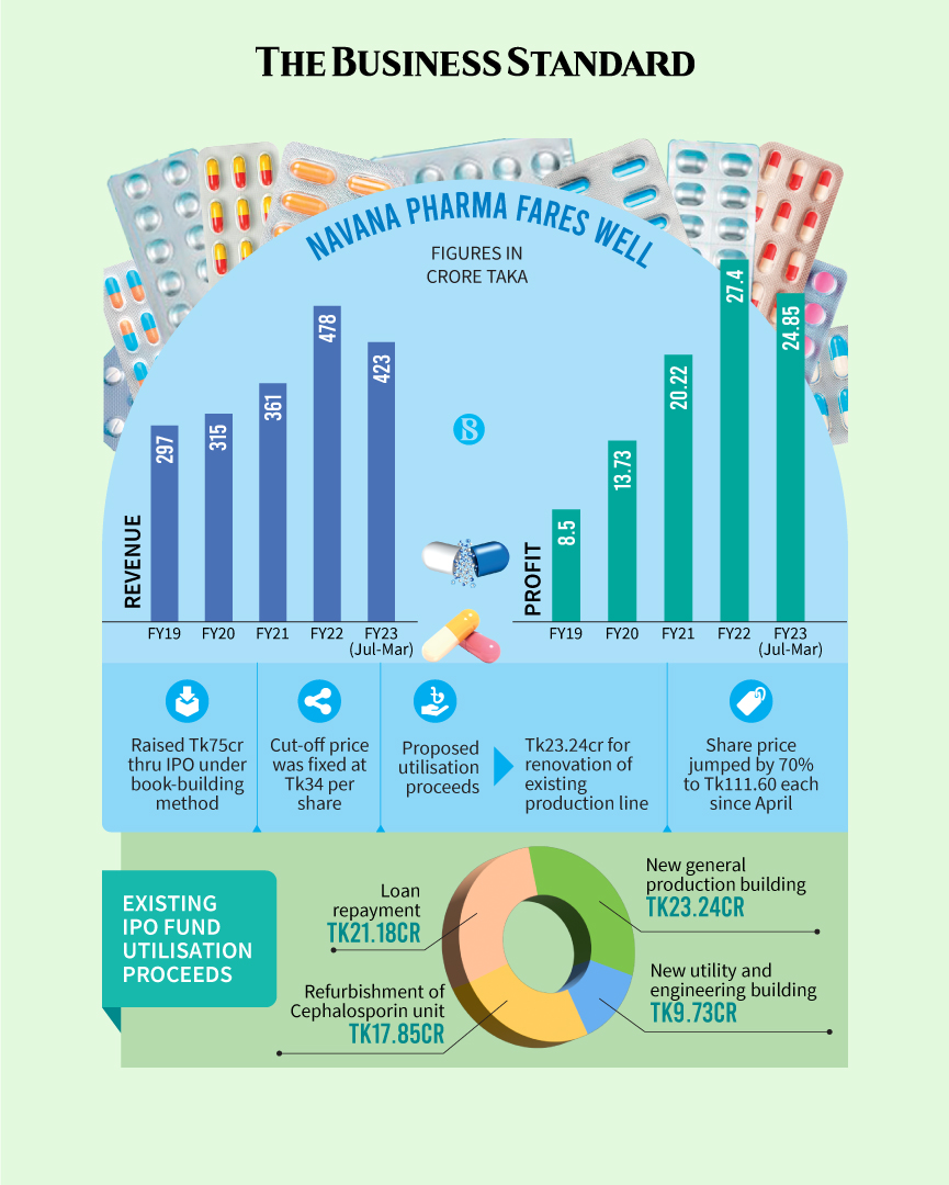 tbsnewsbd's tweet image. The drugmaker wants to change the IPO fund investment plan to meet the growing demand immediately

Read more- tbsnews.net/economy/stocks…

#navanapharmaceuticals #productionlines #capitalmarket #stockmarket #infografic #TBSNews #Bangladesh