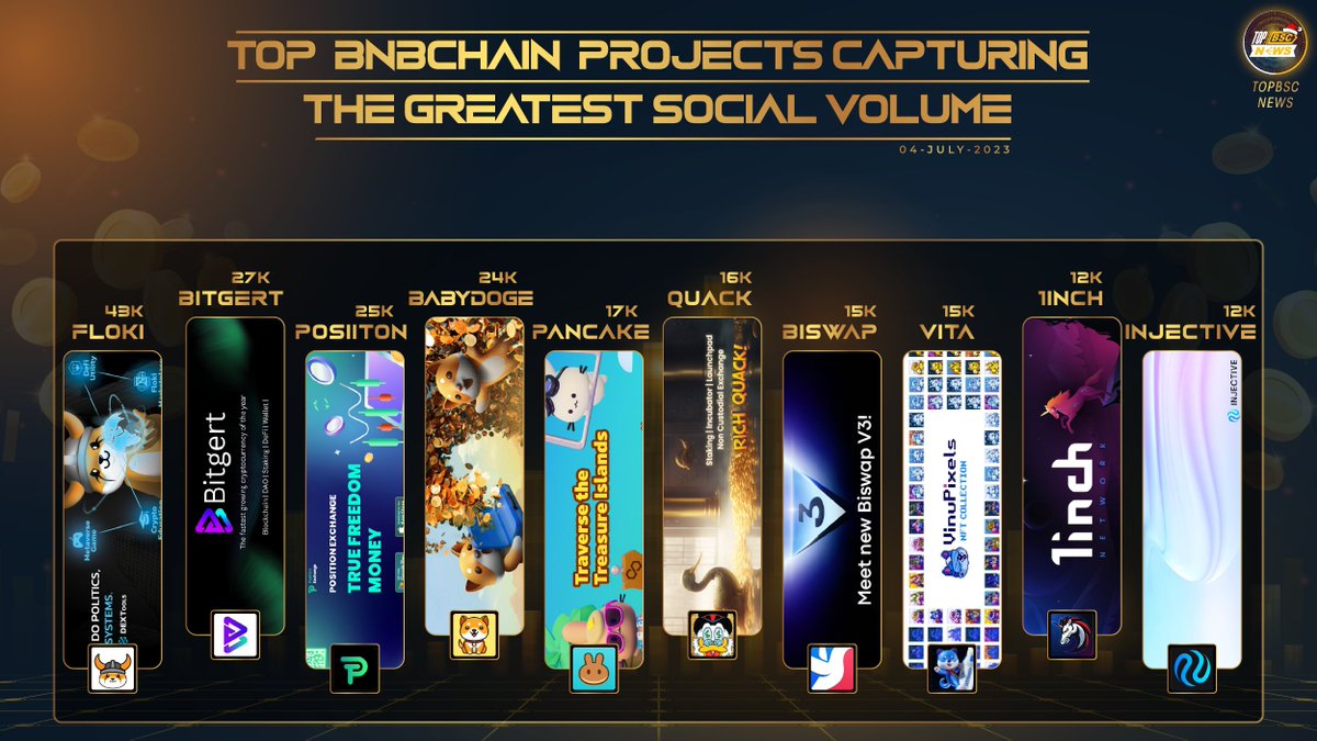 topbscnews's tweet image. Top @BNBCHAIN Projects Capturing The Greatest Social Volume 
@RealFlokiInu
@bitgertbrise
@PositionEx
@BabyDogeCoin
@PancakeSwap
@RichQuack
@Biswap_Dex
@VitaInuCoin
@1inch
@Injective_

#topbscnews #BNB #BSC #Binance #BNBChain #WEB3 #MEMECOINS #Crypto