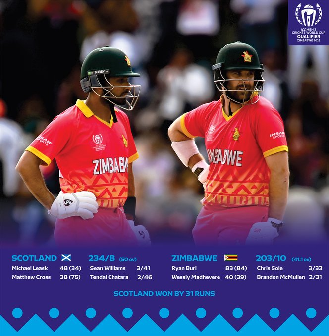 ZTNPrime's tweet photo. #CWC23 Qualifier - Result: Scotland beat Zimbabwe by 31 runs.
#GetThePicture #Zimbabwe #ZIMvSCO #FillUpQueensSportsClub #Williams #Raza #Ngarava #Chatara #India #Burl https://t.co/jO1QzSGWx3
