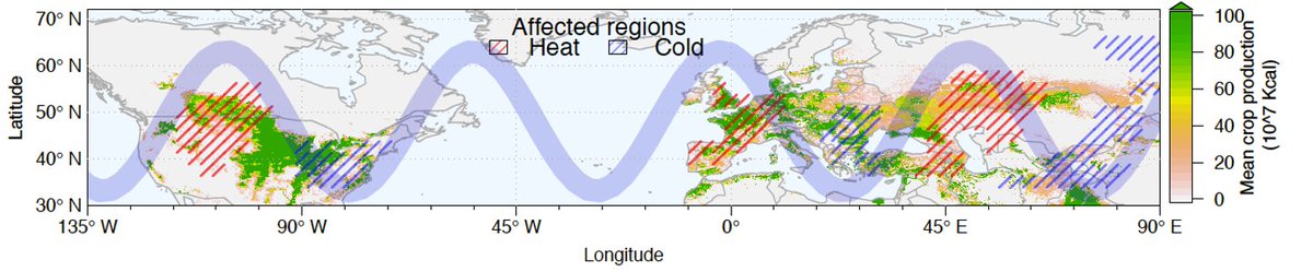Kai Kornhuber (@kkornhuber) on Twitter photo 'Risks of synchronized low yields are underestimated in climate and crop model projections' our new paper in <a href="/NatureComms/">Nature Communications</a>.
We find model biases in #ExtremeHeat linked to large waves in the #Jetstream, a major driver of recent record breaking #HeatWaves.
nature.com/articles/s4146… 'Risks of synchronized low yields are underestimated in climate and crop model projections' our new paper in <a href="/NatureComms/">Nature Communications</a>.
We find model biases in #ExtremeHeat linked to large waves in the #Jetstream, a major driver of recent record breaking #HeatWaves.
nature.com/articles/s4146…