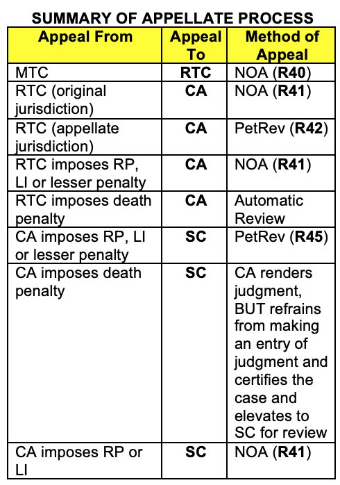 REMEDIAL LAW; CRIMPRO
Summary of Appeals

Notes: 
MTC - all first level courts
NOA - Notice of Appeal
RP - Reclusion Perpetua
LI - Life Imprisonment
PetRev - Petition for Review

#HernandoBar2023 #HernanDoIt #IncrediBar2023 #SeptemBar2023