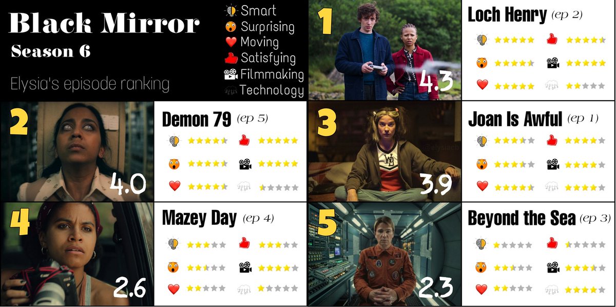 Finally caught up on #BlackMirror6 — so of course I had to rank.

(I break down my thinking in the star scores, plus my live-watch thoughts per ep in the 🧵👇.) 

How would your rankings compare?? 

#BlackMirror