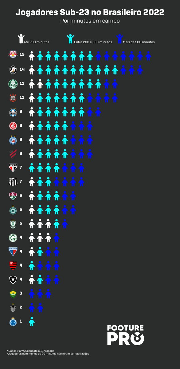 FooturePro's tweet photo. o @FooturePro investigou a utilização dos jogadores sub-23 nesse Brasileirão 

🥇 RB Bragantino foi o que mais utilizou jovens.
⭐️ Vasco, Palmeiras e Corinthians vêm em seguida

* Jogadores com menos de 90 minutos em campo foram desconsiderados https://t.co/0rlbgNjUCa
