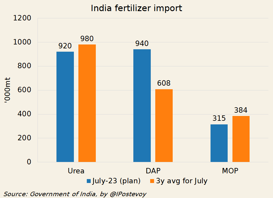 IPostevoy's tweet photo. 🇮🇳India's plan for #fertilizer import in July:

• Urea at 920kmt, in line with historical avg
• DAP at 940kmt, which is a lot. Partly due to increased consumption, partly due to stockpiling
• MOP at 315kmt, though at unpleasant price of $422/mt

Details👇 https://t.co/UQuk4GST6k