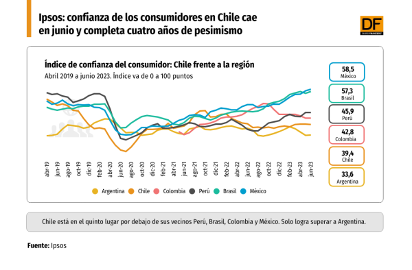 IpsosChile's tweet photo. #IpsosCCI  📉 Confianza de los consumidores en Chile cae en junio y completa cuatro años de pesimismo. 
https://t.co/QaqUV03LOs
@DFinanciero https://t.co/0kuhNTffPB