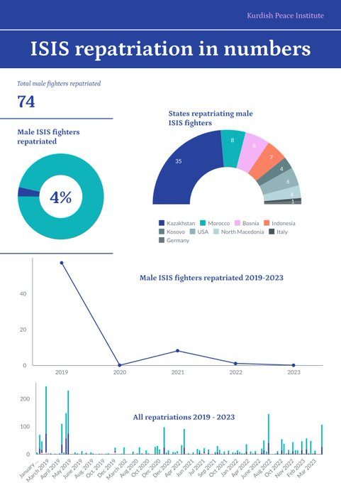 justiceforfami1's tweet photo. The bar graph shows how many foreign families repatriated from both camps #Alhol and #Alroj since 2019 up until 2023.According to survey only 4% of 2000 of the captives repatriated; which most of them have a Caucasian nationality.
#jff
#syria https://t.co/iU0JHbtZot