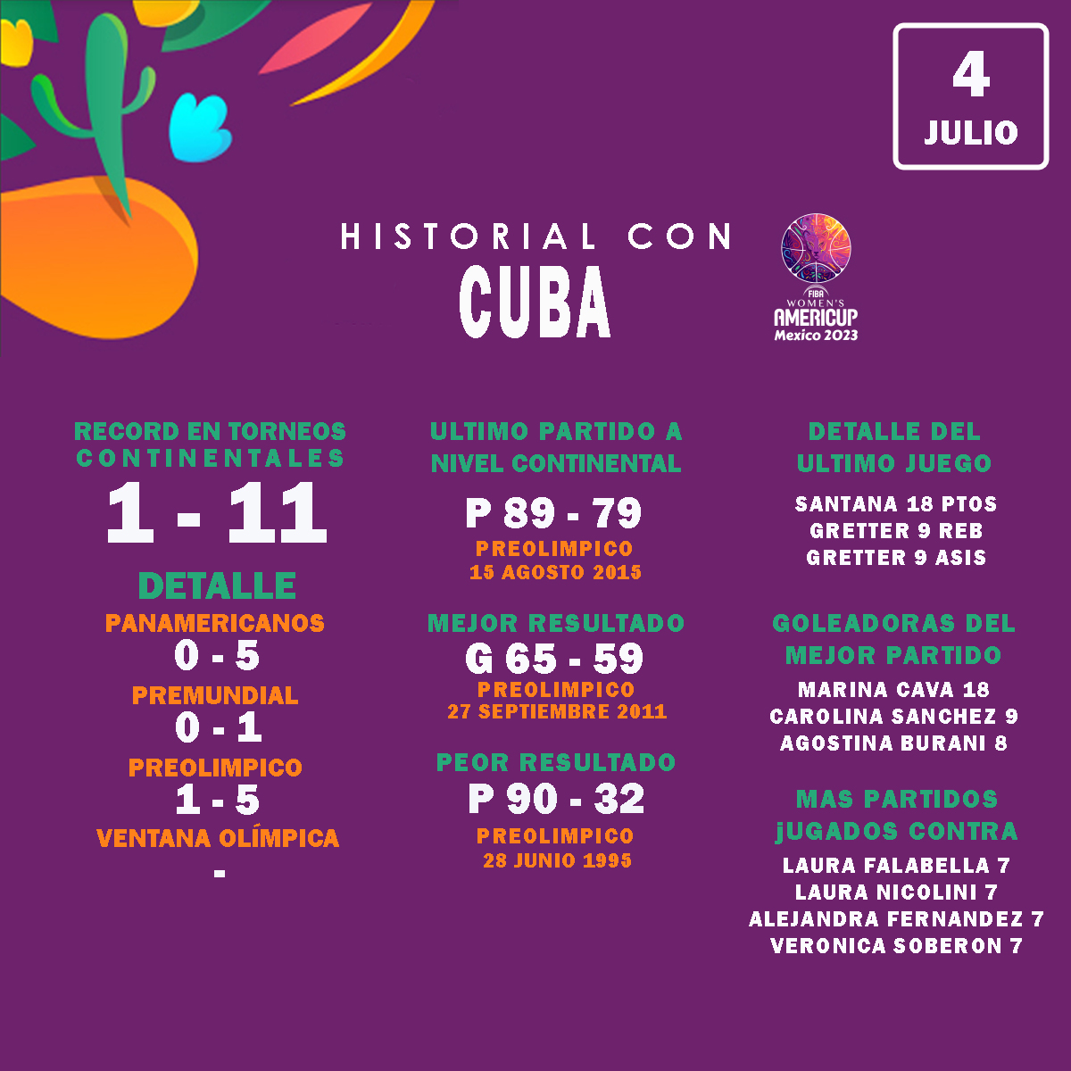 🏀Previa en números: Argentina vs Cuba🏀

Un ayuda memoria con los datos más salientes de cara al tercer juego de nuestras chicas dentro del grupo "A" en esta <a href="/americupw/">FIBA Women's AmeriCup</a>

Arranca 15:10. Televisa DirecTV Sports y courtside1891.basketball