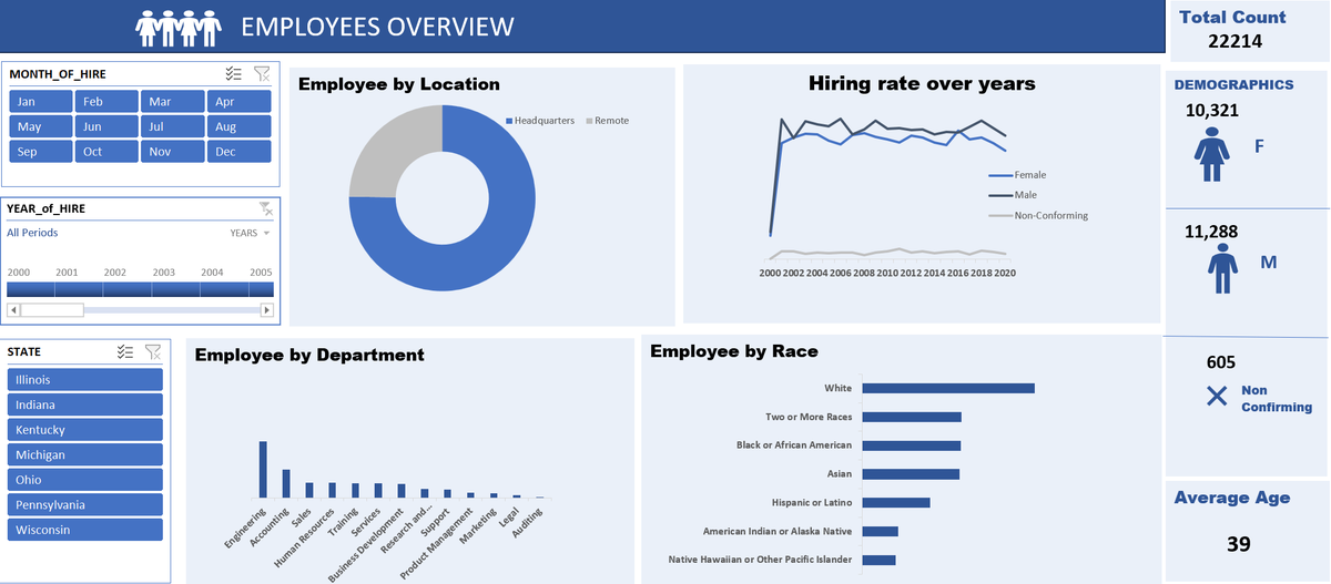 Excel has played a pivotal role in my career. Excel may just be software to some, but for me, it's an enabler of data stories waiting to be told. I had so much fun creating this dashboard. (I wonder what we would do without free data)
link.medium.com/96qE9dX59Ab