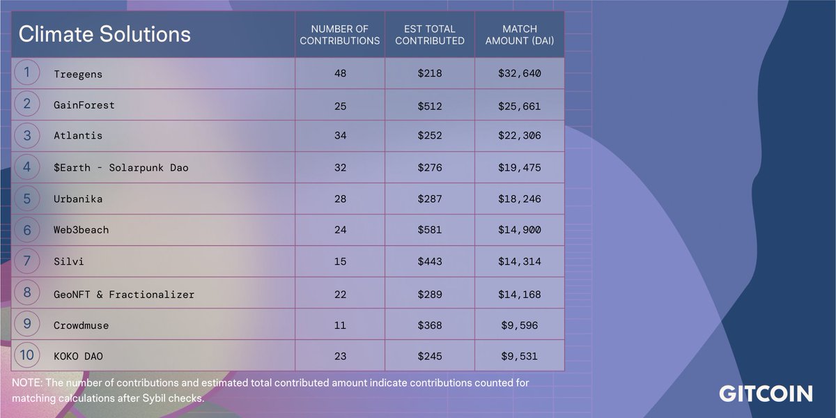 GM #ReFi #DeSci fam 💚

Thank you for your #trust and making us one of the most matched projects <a href="/gitcoin/">Gitcoin</a> (with many of our #ReFi friends 🌱)

The funds will be used to empower our 20+ network partners in the #GlobalSouth! Get ready to be swamped with cute forest drone imagery 🤖