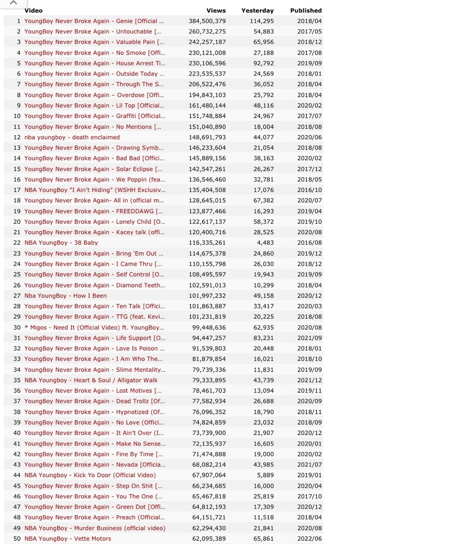 RT @CostaKentrell: NBA YoungBoy Top 50 most viewed videos on YouTube. Which one is your favorite video? https://t.co/gepSSiXI7G