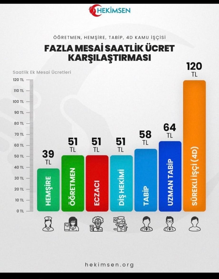 Yahu bir hekim, kendini taşıyan şoförden, arkasından yere paspas atan temizlikçiden nasıl düşük maaş alır? Nasıl bu hataya düşer bir devlet? Doktorlar değer görmediği için gidiyor. <a href="/vedatbilgn/">Vedat Bilgin</a> <a href="/isikhanvedat/">Prof. Dr. Vedat Işıkhan</a> <a href="/2727mmg2727/">Mehmet Mustafa Gürban</a> <a href="/akbasogluemin/">Av. M.Emin AKBAŞOĞLU 🇹🇷</a> #buzambizeyetmez
