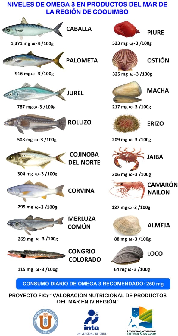 Cuando hablamos que es bueno comer pescado 🐟😊🐟

Aquí los contenidos de Omega 3 en pescados y productos del Mar de la Región de Coquimbo 

Fue un proyecto Fic-R de la <a href="/UCNorte/">Universidad Católica del Norte</a> y está buenísima la info 
Cuál es su favorito ? La Palometa o Vidriola  se pasó